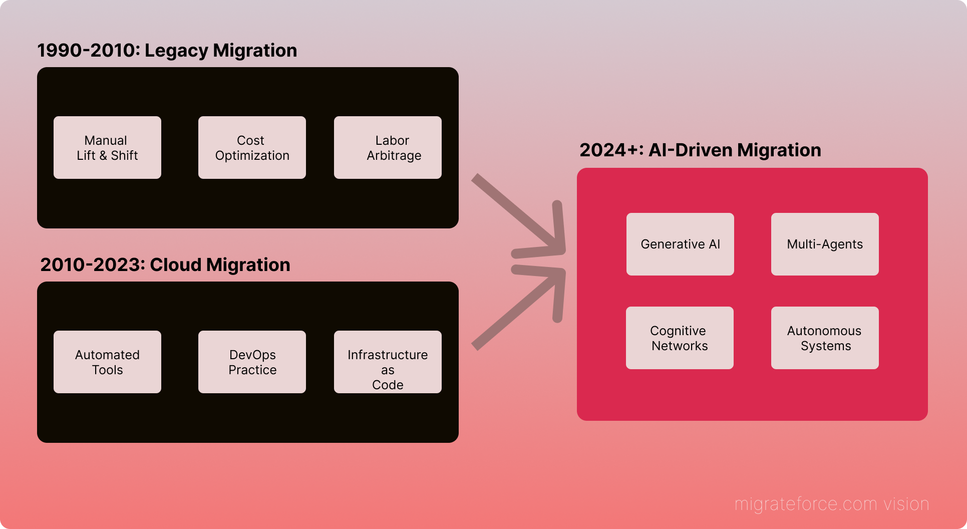 🚀 The Evolution of Cloud Migration: From Legacy Cost Centers to AI-Driven Innovation Accelerators